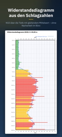 Widerstandsdiagramm einer Rammsondierung: N10-Balken über die Tiefe von 0 bis 20 m, grün, gelb und rot eingefärbt, überlagert von der Linie des gleitenden Mittelwerts.